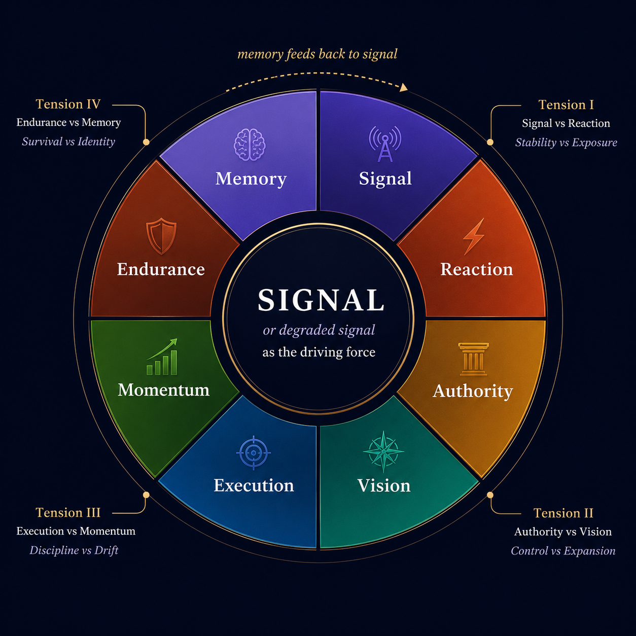 Leadership by Design lifecycle wheel — eight phases, four tension points