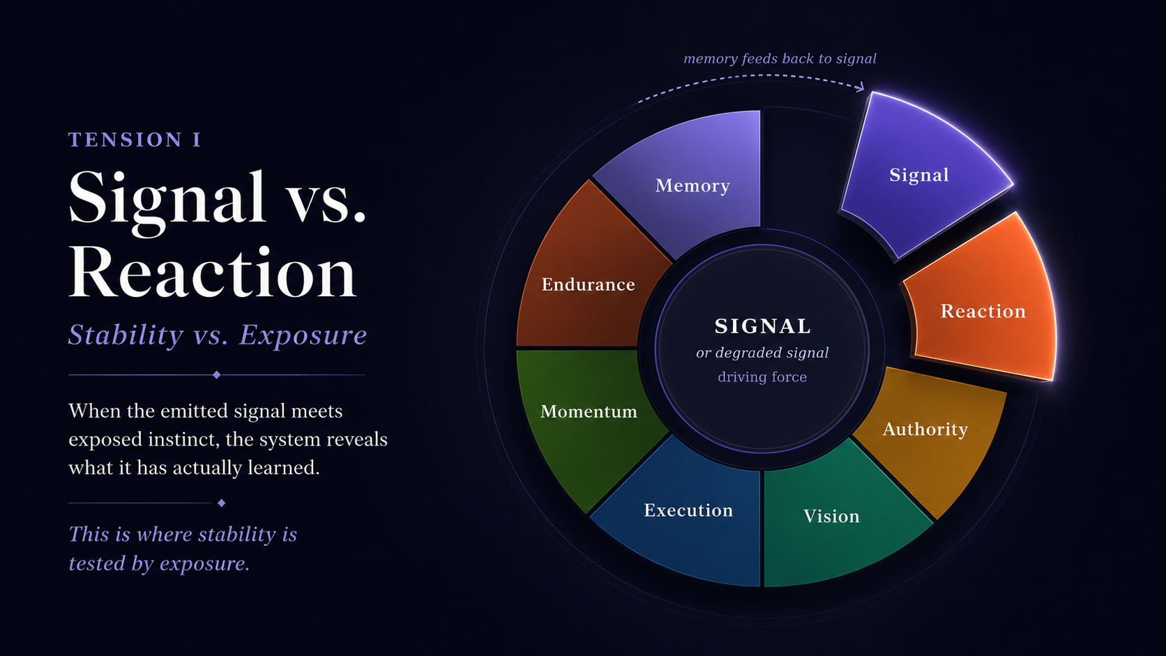Tension I — Signal vs. Reaction: Stability vs. Exposure