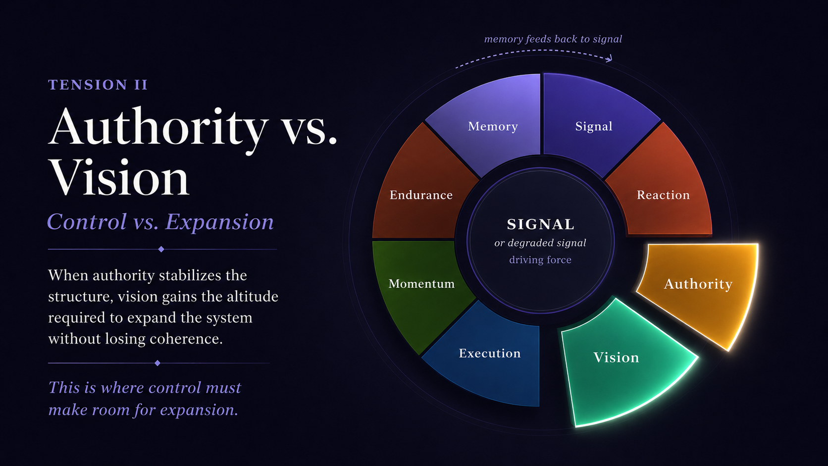 Tension II — Authority vs. Vision: Control vs. Expansion