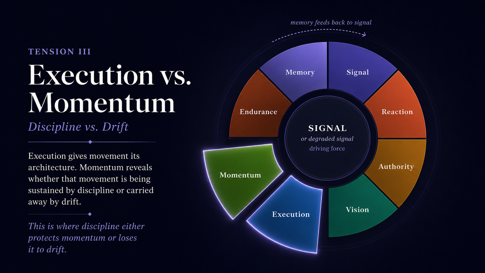 Tension III — Execution vs. Momentum: Discipline vs. Drift