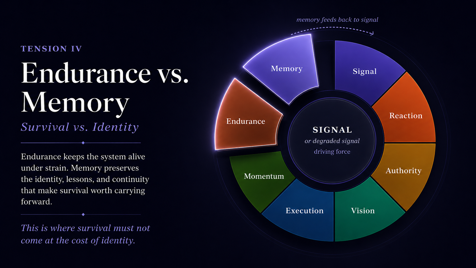 Tension IV — Endurance vs. Memory: Survival vs. Identity